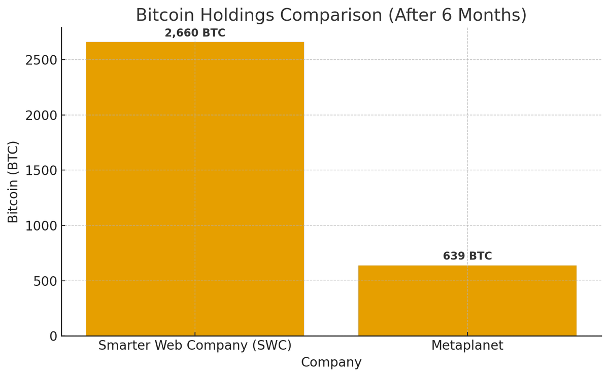 Today is the 6-month anniversary of the <a href="/smarterwebuk/">The Smarter Web Company</a> IPO. We have 2660 beautiful Bitcoin in our treasury.
Just to show a comparison. Metaplanet only had 639 at the same stage.

We are so early. We are so proud of <a href="/asjwebley/">Andrew Webley</a> <a href="/Croesus_BTC/">Jesse Myers (Croesus 🔴)</a> <a href="/tylev/">Tyler Evans</a> and the rest of the team.