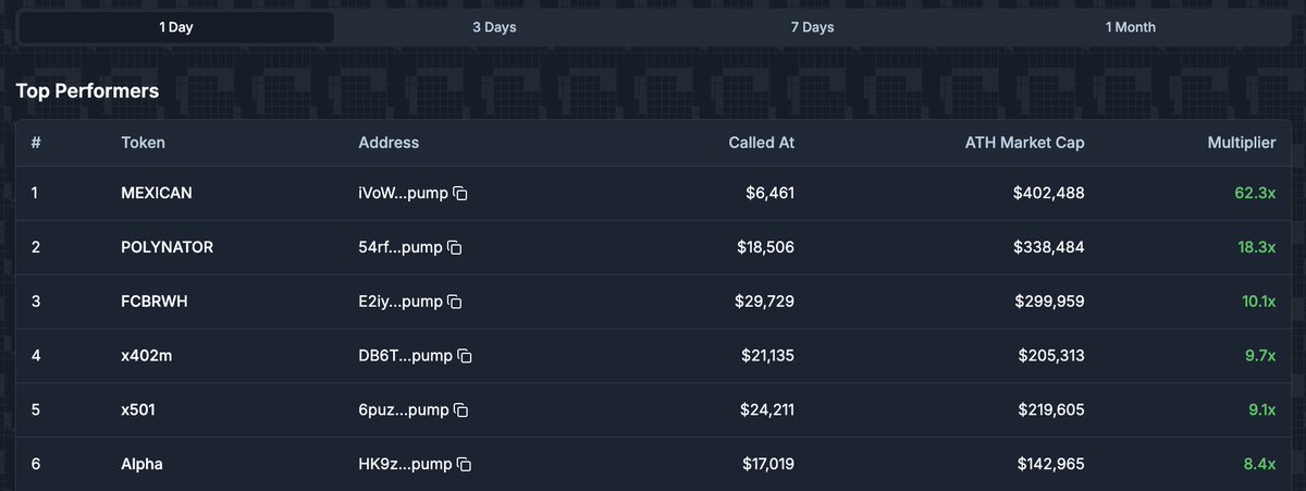 coresightbot's tweet image. Some of the TOP PERFORMERS the CORESIGHT ALPHA spotted in the last few hours!
The ALPHA is coming sooner than you think, get ready!