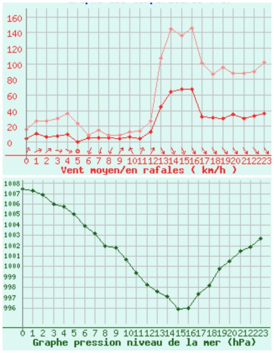 💨 Tempête Benjamin passage éclair !
La pression a chuté de 1008 à 996 hPa en quelques heures, déclenchant des rafales jusqu’à 150 km/h.
Un coup de vent bref mais puissant, typique du cœur d’une dépression bien creuse. 🌬️
#Météo #Vent #Tempête #Meteo06