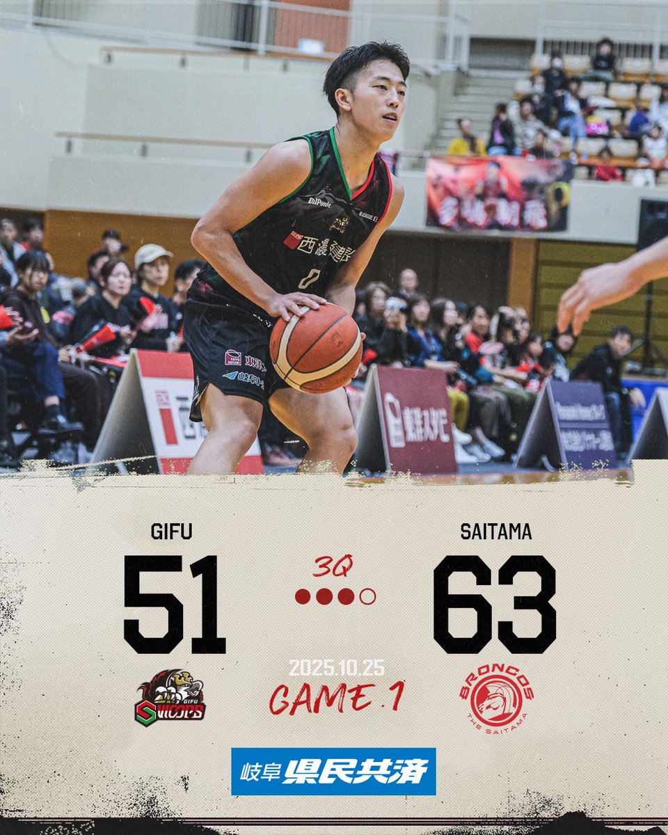 GifuSwoops's tweet photo. ■■試合結果速報■■

10/25 (土）GAME 1
試合終了
岐阜 80 - 73 さいたま

拮抗した前半から、後半に悪い流れを作り2ケタ点差。多くの試合では「負けパターン」となる展開でしたが、第4Qで全選手が集中し攻守ともに圧倒。SWOOPYの声援を背に、飛騨高山の地を逆転勝利で飾ることができました。

明日も飛騨地域の皆さんは2階自由席が無料です。快適なアリーナで、ぜひ熱い試合をお楽しみください。現地、そしてバスケットLIVEでの応援、本当にありがとうございました！

#岐阜スゥープス
#ALLFORGIFU
#READYFORONE
#さいたまブロンコス