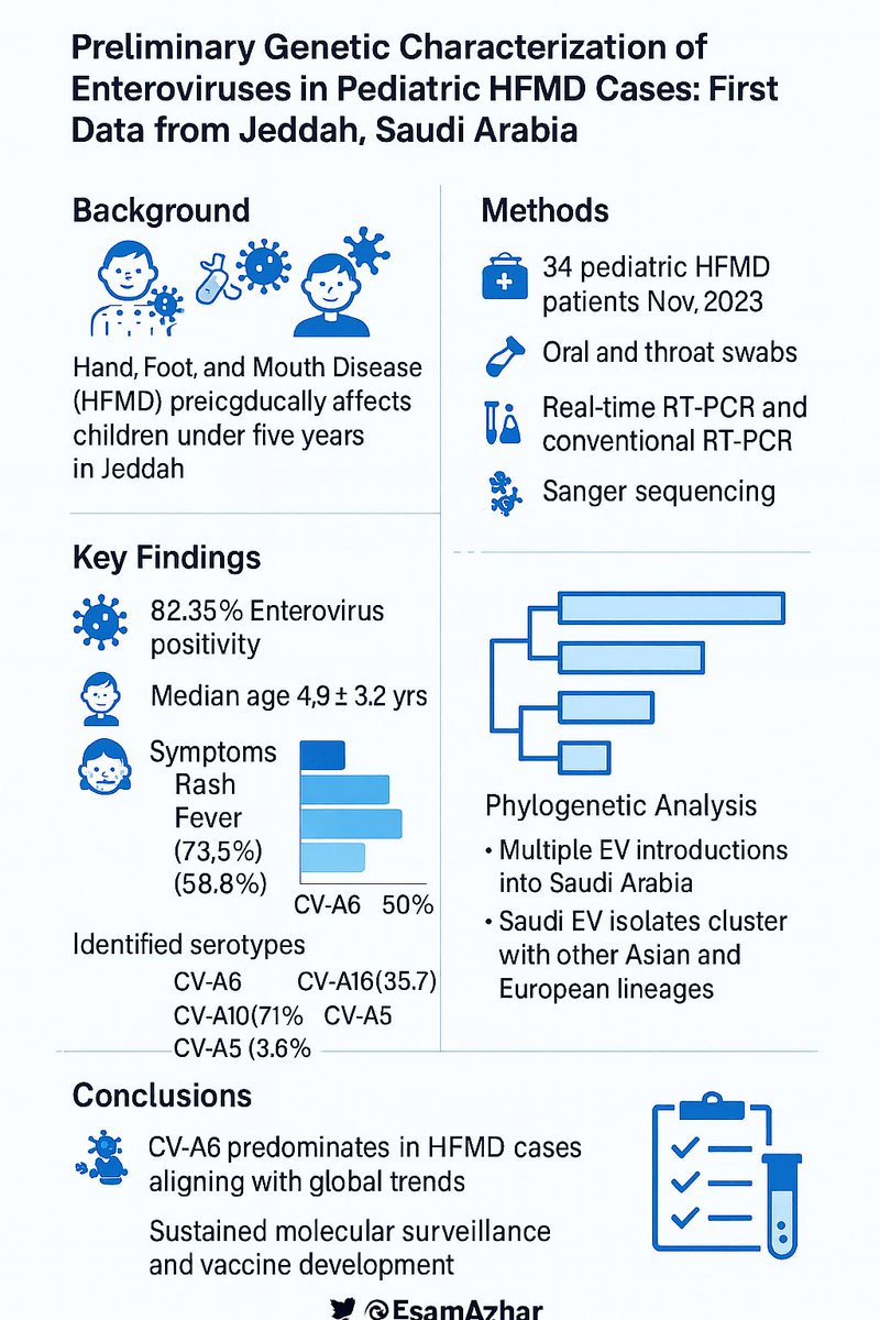 🔬نشر حديثاً أول بحث وطني من جدة عن التحليل الجيني المبدئي لفيروسات اليد والقدم والفم (HFMD) في الأطفال والذي كشف أن فيروس كوكساكي A6 هو النمط السائد في المملكة متماشياً مع الأنماط العالمية.

الدراسة تؤكد أهمية المراقبة الجزيئية المستمرة لتطوير لقاحات مستقبلية.
<a href="/kauedu_sa/">جامعة الملك عبدالعزيز</a>
