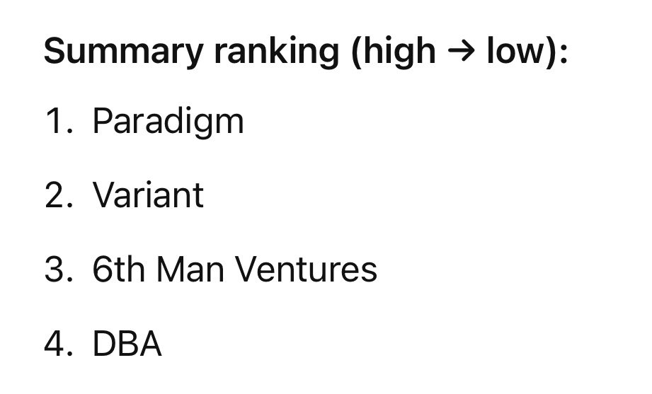 Paradigmが1位、Variantが2位、6th Man Venturesが3位、DBAが4位のVCランク一覧