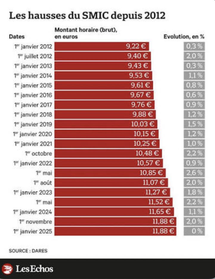 lh_octa_off's tweet photo. 2,66€ en 13 ans, je ne fais pas de politique. J’essaye juste de comprendre les personnes en face de moi. Je n’accuse pas et ne donne pas d’obligation. Je trouve ce chiffre intéressant. 
#Zucman #amélioration #France https://t.co/TTXHBA9Wmq