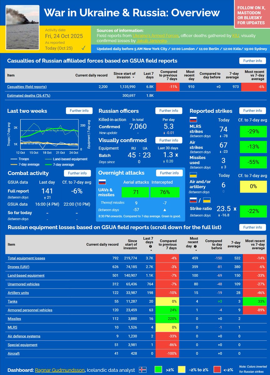 ⚡️ WAR IN UKRAINE &amp; RUSSIA — OCT 25, 2025

■ Engagements and casualties remain below the 7-day average
■ Equipment losses also below average, including 4 tanks
■ Overnight attacks: double-digit, including 9 missiles; improved interception
■ Single-digit 🇺🇦 strikes, 🇷🇺 strikes