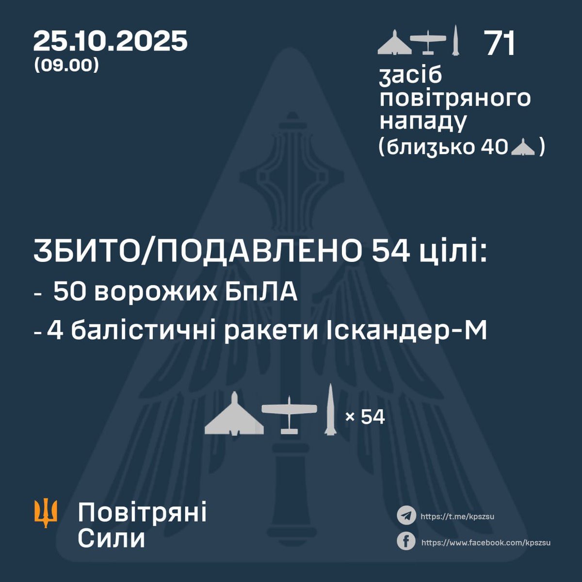 Another Russian missile and drone attack on Ukraine’s critical infrastructure including in Kyiv. At least two people killed. Air Force said 9 Iskander-M ballistic missiles and 62 attack drones involved. 5 ballistic missiles and 12 attack drones hit 11 locations, and debris from