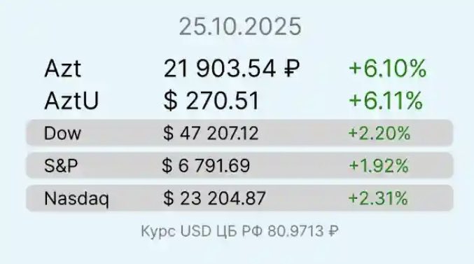 gromovmu's tweet image. Learn more azimuth-mo.ru

#azimuth #Investments #investing #investment #инвестиции