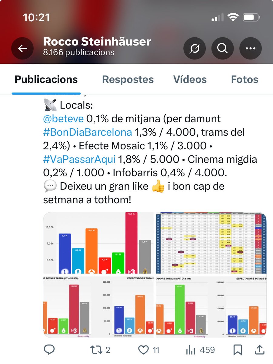 📺 A <a href="/beteve/">betevé</a> també hi ha històries que val la pena tornar a mirar.
#VaPassarAquí fa rècord amb un 3,4% i 9.000 espectadors, el programa més vist de la cadena 👏
Fet amb estima per la ciutat i la seva memòria.
🖤 Se’n parla poc, però explica molt.
@visionatv @betevetv
#Barcelona
