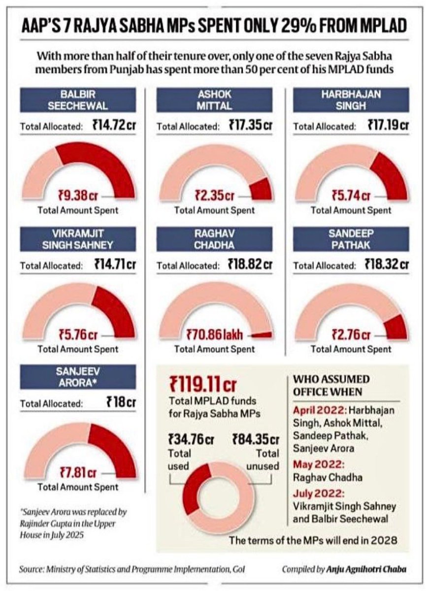 ਕੇਜਰੀਵਾਲ ਦੇ ਹੀਰੋ........ਨਿਕਲੇ ਪੰਜਾਬ ਲਈ ਜ਼ੀਰੋ..!

ਪੰਜਾਬ ਤੋਂ AAP ਦੇ 7 ਰਾਜ ਸਭਾ ਮੈਂਬਰਾਂ ਨੂੰ ₹119 ਕਰੋੜ MPLADS ਫੰਡ ਮਿਲੇ, ਪਰ ਸਿਰਫ਼ 34.75 ਕਰੋੜ ਹੀ ਖਰਚ ਕੀਤੇ !
₹84.35 ਕਰੋੜ ਵਾਪਸ — ਇਨ੍ਹਾਂ ਨੂੰ ਨਾ ਪੰਜਾਬ ਦੇ ਮੁੱਦਿਆਂ ਬਾਰੇ ਪਤਾ  ਤੇ ਨਾ ਹੀ ਲੋਕਾਂ ਵਾਸਤੇ ਫੰਡ ਦੇਣ ਦੀ ਸਮਝ !

ਹਰ ਸਾਲ ਲੋਕ ਭਲਾਈ ਲਈ ਮਿਲਦੇ ਹਨ