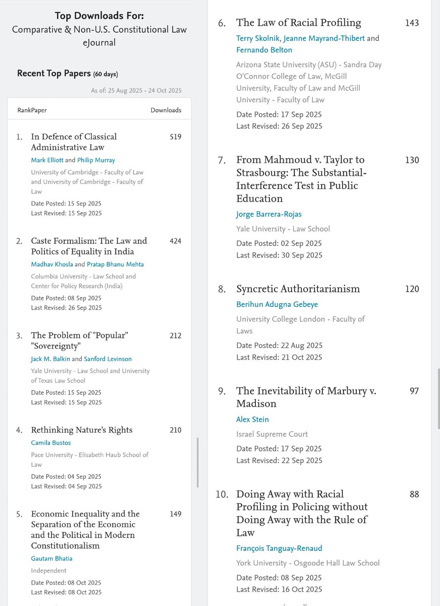 Thrilled to see my draft "From Mahmoud v. Taylor to Strasbourg" ranked among SSRN’s Top 10 downloads (last 60 days) in both groups: U.S. Constitutional Law and Comparative Non-U.S. Constitutional Law.

US Con Law: 
papers.ssrn.com/sol3/topten/to…
Comparative - Non-US Con Law: