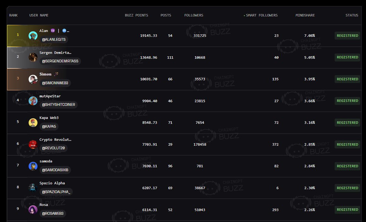 Ekox has reached an impressive milestone of $70M TVL on testnet, completing over 500,000 transactions #EKOX 
With Dubai’s recent event amplifying its global exposure, <a href="/ekoxofficial/">Ekox</a> ( $EKOX ) is set to attract even more attention and momentum.
pad.chaingpt.org/pools/406

Meanwhile,