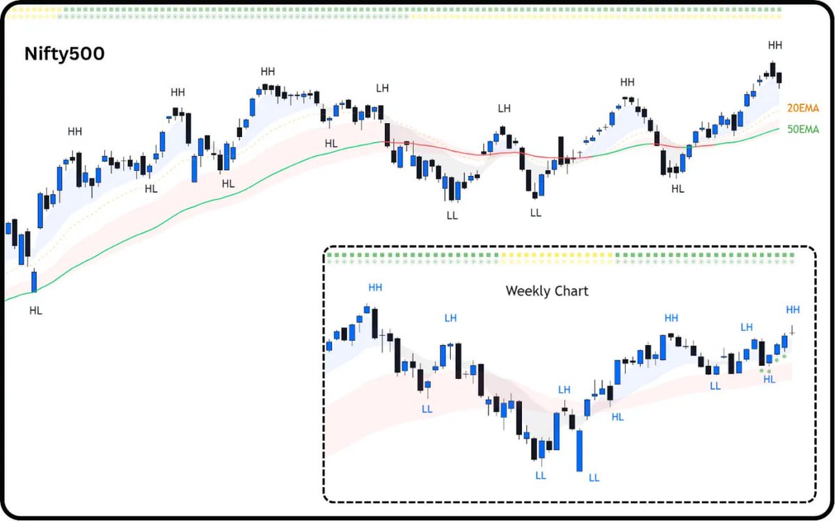 ProSetups_'s tweet image. Markets Start Strong, End Flat in Diwali Week Trading (blog.pro-setups.com/p/markets-duri…)
Nifty500 gains amid festive optimism, but late profit-taking caps upside, while overall bullish structure remains intact.

Read more in this week&apos;s Newsletter.