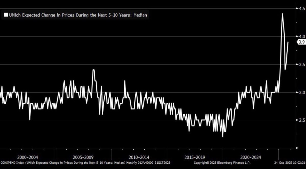 ⚫️BLOOMBERG: Aumento delle aspettative di inflazione negli Stati Uniti: 3.9% secondo l'Università del Michigan, distante dal 2% della Federal Reserve
