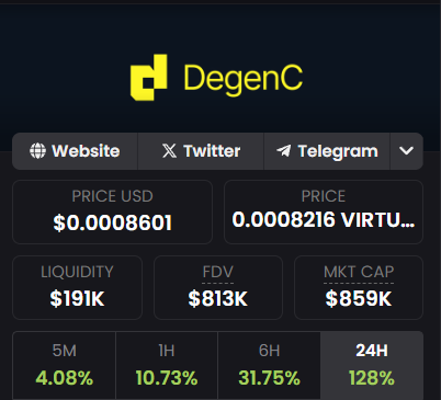In one month, it will be $DEGENC's anniversary. 

I have made tons of friends along the way, learned many lessons, and been on a hell of a ride in the <a href="/virtuals_io/">Virtuals Protocol</a> ecosystem. 

Much more to come for <a href="/DegenCapitalCIO/">Degen Capital</a>.
