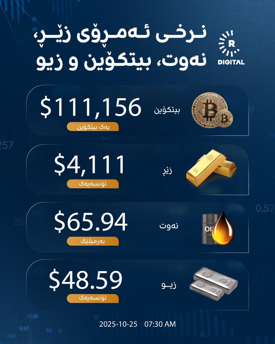 بازاڕەکان داخران و دابەزینی زێڕ سنووردار بوو. زێڕ هەفتەی رابردوو 150 دۆلار دابەزیوە. نەوتیش نزیکەی 6 دۆلار گران بووە.
