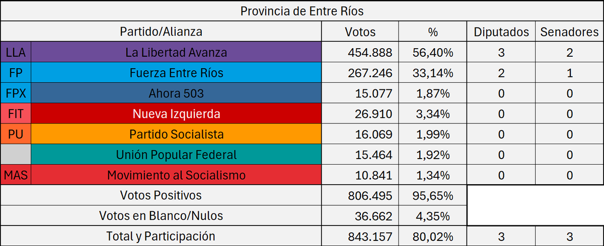 RadicalAtheist_'s tweet photo. (3/7) Chubut, Córdoba, Corrientes y Entre Ríos: https://t.co/9UYEXSjOX4