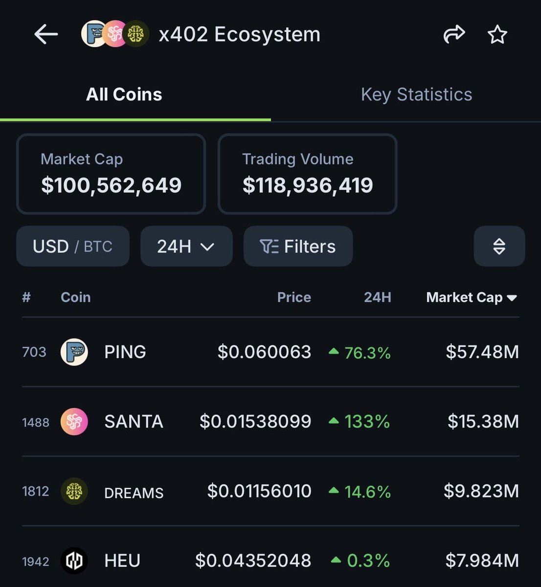 CoinGecko 的 x402 生态类别截图，显示 PING、SANTA、DREAMS 和 HEU 等热门代币及其市场数据