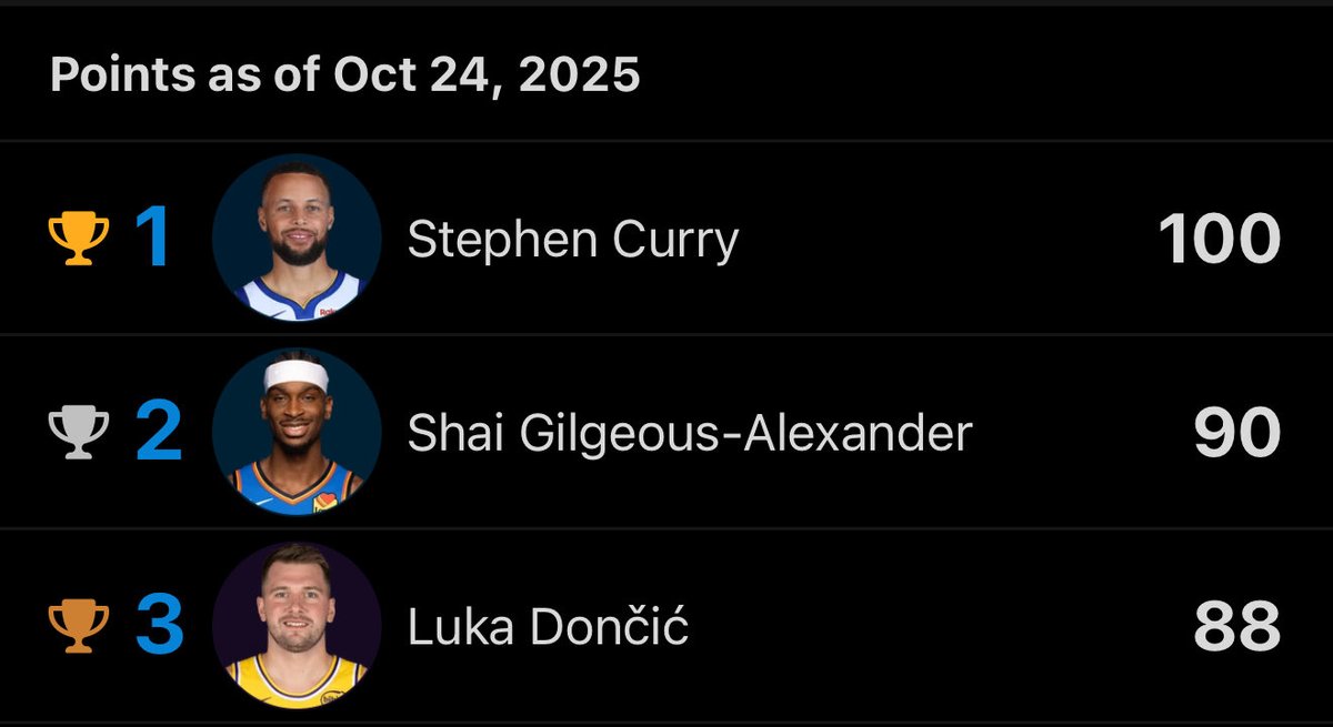 realapp's tweet image. Steph Curry is the first player this season to reach 100 points.