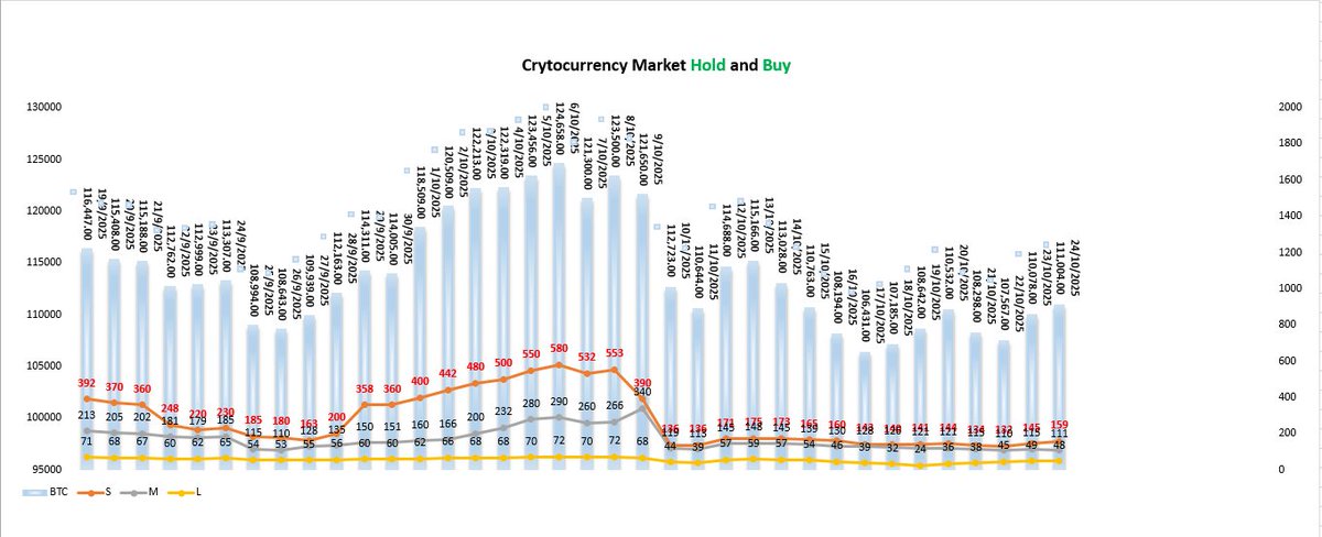 TimeValueTrader's tweet image. The cryptocurrency market is seeing money flowing in. If you haven&apos;t already, pick up XRP, ETH, WLFI.