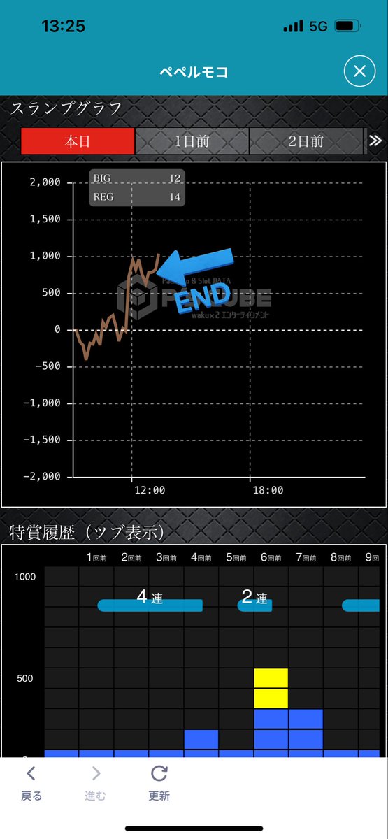 9時～
0回転
222®️5k(前日114終わり)
201🅱️5k(10k)
30®️
120🍒®️
161®️
59🍒®️
158®️
29🅱️GOGOのみ
39®️
150®️
109🅱️
28🅱️
384
178®️
62🅱️🌈🎶
12🍒🅱️
8🅱️
22®️
35🍒®️
13🅱️
228🅱️
500🅱️
4®️
130辞め
1244枚
投資460枚
多分❸の据え置き
辞めたあとちょっと出されたけど、気にしないヽ(○︎´3`)ﾉ