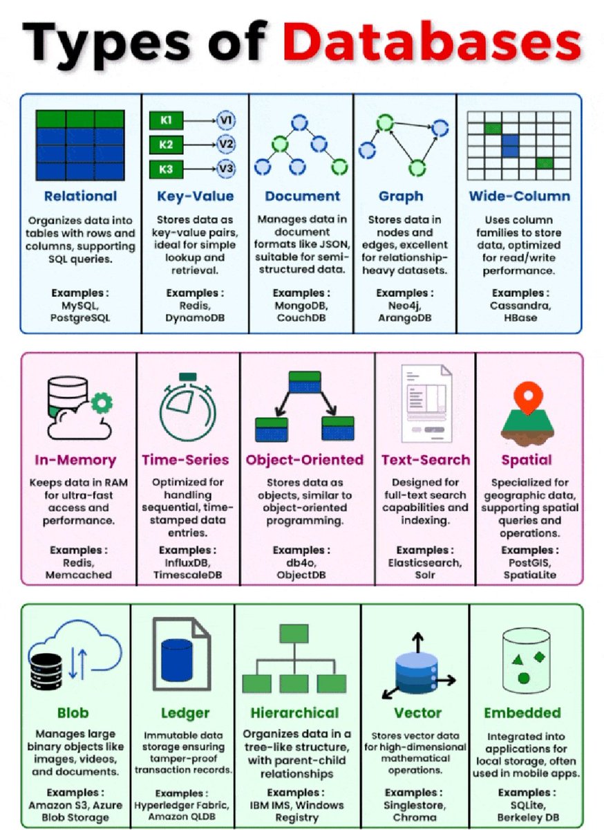 Krishnasagrawal's tweet image. Types of Databases ๐๐๐
Save it now โ
๏ธ 
#Database #sql