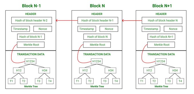 NguenhViet's tweet image. 1 MERKLE TREES — the unsung heroes of blockchain. They make verification efficient and elegant. Proofs, hashes, and roots — that’s real crypto beauty. #BlockchainBasics