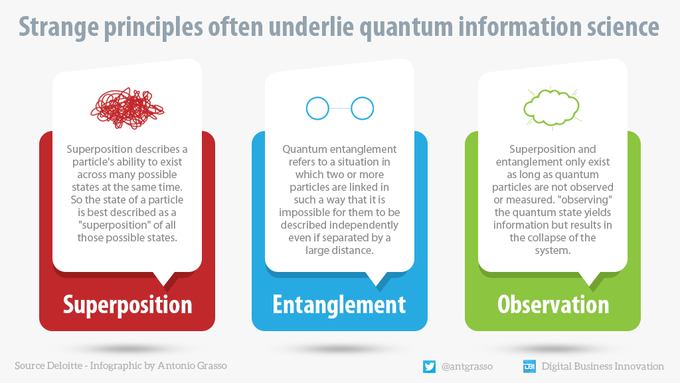 NewTechTwin's tweet image. Quantum science could have significant implications for national security. By taking simple, pragmatic steps today, government leaders can prepare their organizations for the coming quantum future.
RT #infographic by @antgrasso #QuantumComputing