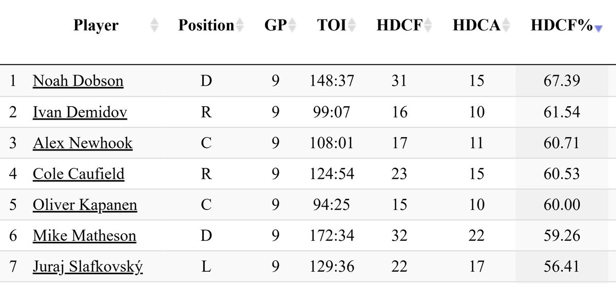 SteadyHabs's tweet image. Noah Dobson is far and away the best Habs thus far, so many great stats, but this one is wild, he's been on the ice for 31 high danger chances for and only 15 against. He's having a gigantic impact on the team.