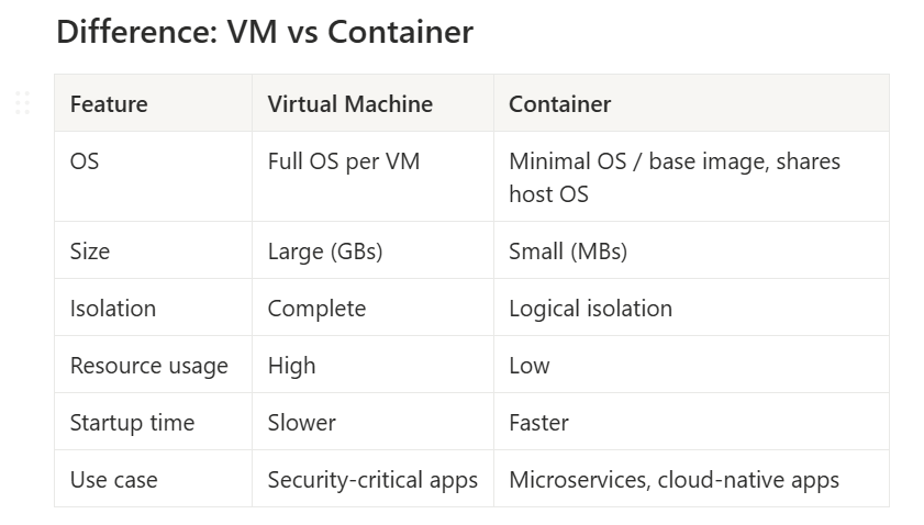 cr_codes's tweet image. ๐ DevOps Journey โ Part 10
Todayโs Goal: Learn Docker ๐ณ
Topics covered:
โ Introduction to Containers
โ Why Containers Exist
โ Key Differences Btw VM vs Container 
โ Where Containers Run
โ Drawbacks of Containers
#DevOps #Docker #100DaysOfDevOps