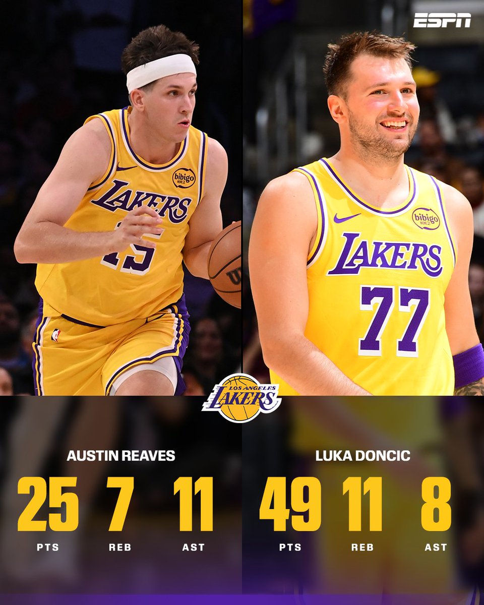Luka Doncic and Austin Reaves lead the Lakers to a big dub at home 👑