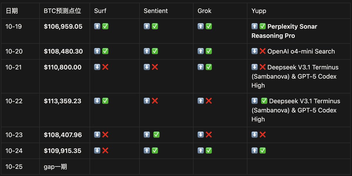 「10天挑战用AI大模型来参与预测市场」挑战暂停一天
今天的比例接近96:4，所以暂停一天。

目前胜率：
<a href="/Surf_Copilot/">Surf</a> （3/6）
<a href="/SentientAGI/">Sentient</a> （4/6）
<a href="/grok/">Grok</a> （4/6）
<a href="/yupp_ai/">Yupp</a> （3/6）