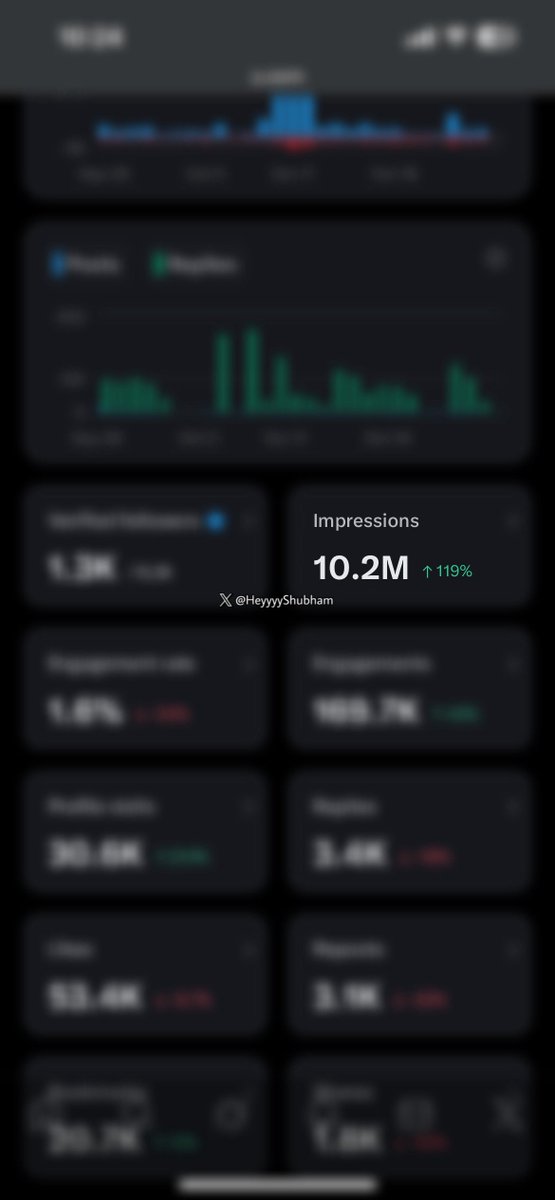 Payout not even $30 of last 4 weeks, impressions bekaar mein badh ke engagement rate kam kr deta hai 😭
