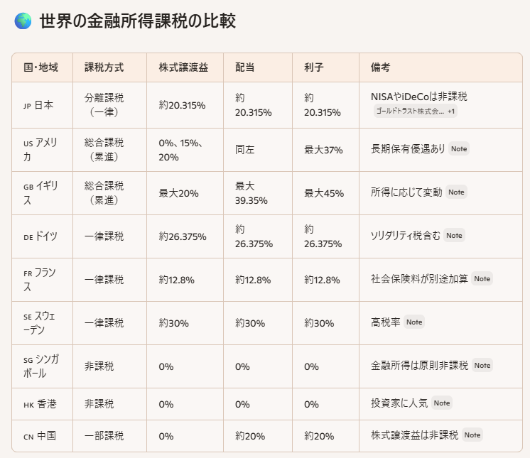 oreteki_douga's tweet photo. 金融所得課税の増税はガチで悪手だと思う
株で高額納税している人からみたらもはや日本に住む意味が無い
中田敦彦みたいに税金の安いシンガポールとかの国に移住されて、むしろ税収減るんじゃないかと https://t.co/seYrrFOBsk