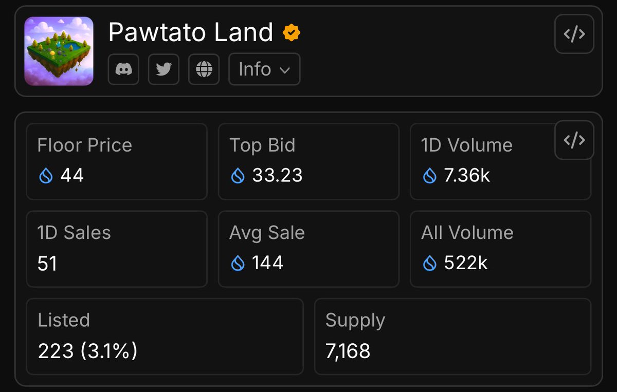 TTGA01's tweet photo. En este momento hay 223 lands de #PawtatoLand con un piso de 44 SUI, algunas de ellas llevan 1 mes listadas y al parecer se están comenzando a vender, a este paso el siguiente piso serán los 50 SUI.
No te quedes sin la tuya, se están acabando poco a poco, al menos hasta que sea el mint de los #PawtatoHeroes 👀✨