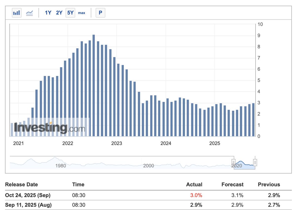 BitunixID's tweet image. Data CPI AS menunjukkan inflasi melambat ke 3.0% YoY, lebih rendah dari ekspektasi 3.1%. 
Angka ini memperkuat pandangan bahwa tekanan harga mulai mereda dan The Fed semakin dekat pada siklus pelonggaran kebijakan moneter. 
Market langsung merespons dengan yield Treasury turun,…