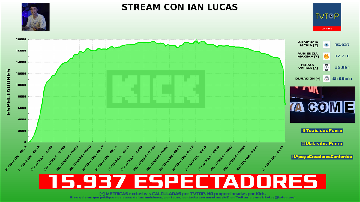 tvtop_es's tweet photo. ¡Emisiones finalizadas! Nuestros datos (media/peak) 🧐 :

🥇 🇦🇷 #Mernuel 🗣️ > 15.9K/17.7K 
🥈 🇩🇴 #SAPEMACO 🗣️ > 13.4K/20.8K 
🥉 🇵🇪 #Kingteka 🎮 > 11.9K/22.5K 
4⃣ 🇲🇽 #Rivers 🐣💜 > 2K/2.8K 

#JustChatting #bluejays #KingsLeague https://t.co/eh0hs8ba0x