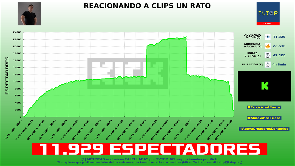 tvtop_es's tweet photo. ¡Emisiones finalizadas! Nuestros datos (media/peak) 🧐 :

🥇 🇦🇷 #Mernuel 🗣️ > 15.9K/17.7K 
🥈 🇩🇴 #SAPEMACO 🗣️ > 13.4K/20.8K 
🥉 🇵🇪 #Kingteka 🎮 > 11.9K/22.5K 
4⃣ 🇲🇽 #Rivers 🐣💜 > 2K/2.8K 

#JustChatting #bluejays #KingsLeague https://t.co/eh0hs8ba0x