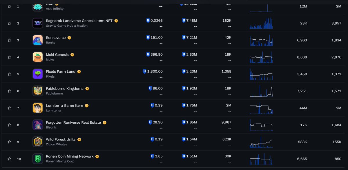 <a href="/investingsadhu/">codeit</a> Same here  I’m not mad at RONKE they deserve it. But what about the others who also contributed a lot to <a href="/Ronin_Network/">Ronin</a> ? Ronen is in the top 10 overall in terms of volume  if you look at who has it, they should’ve been given a chance to receive a grant, but they weren’t, with