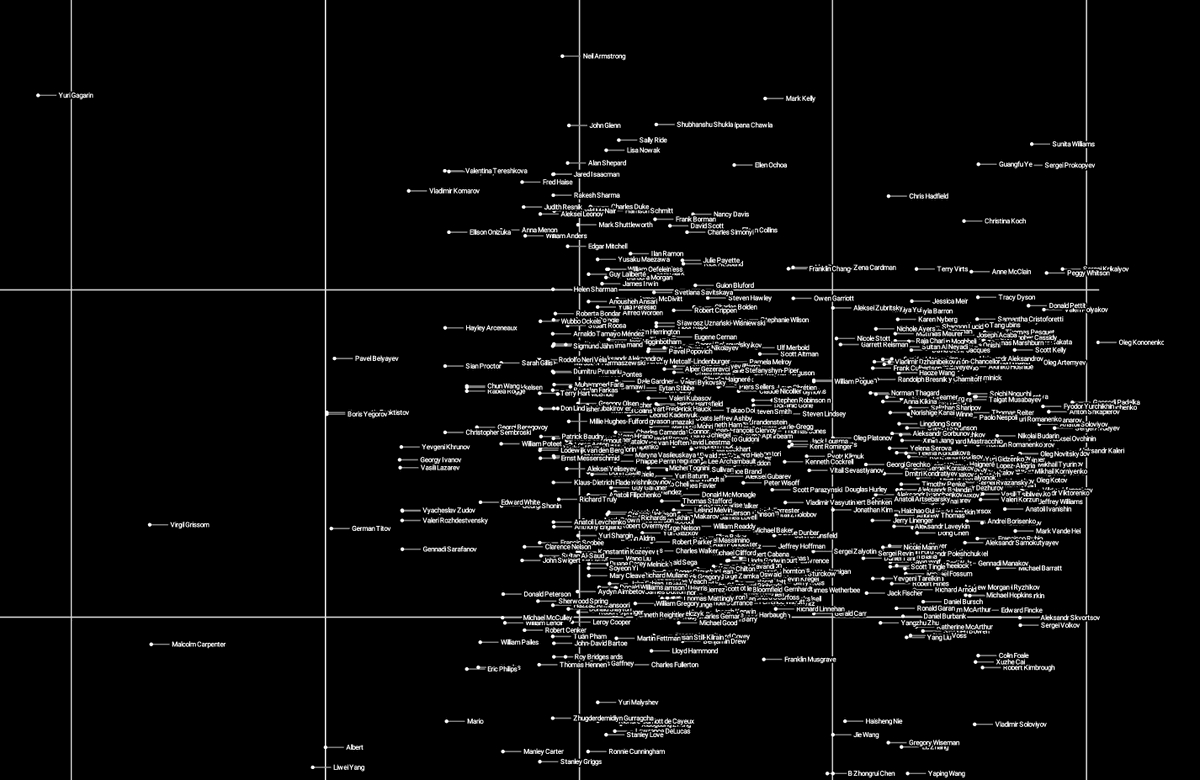 DJSnM's tweet image. Silly project I coded up was to plot astronauts based on time in space (horizontal) vs 'popularity' based on wikipedia. Obviously using logarithmic scales so we can encompass the massive range in durations and popularities: