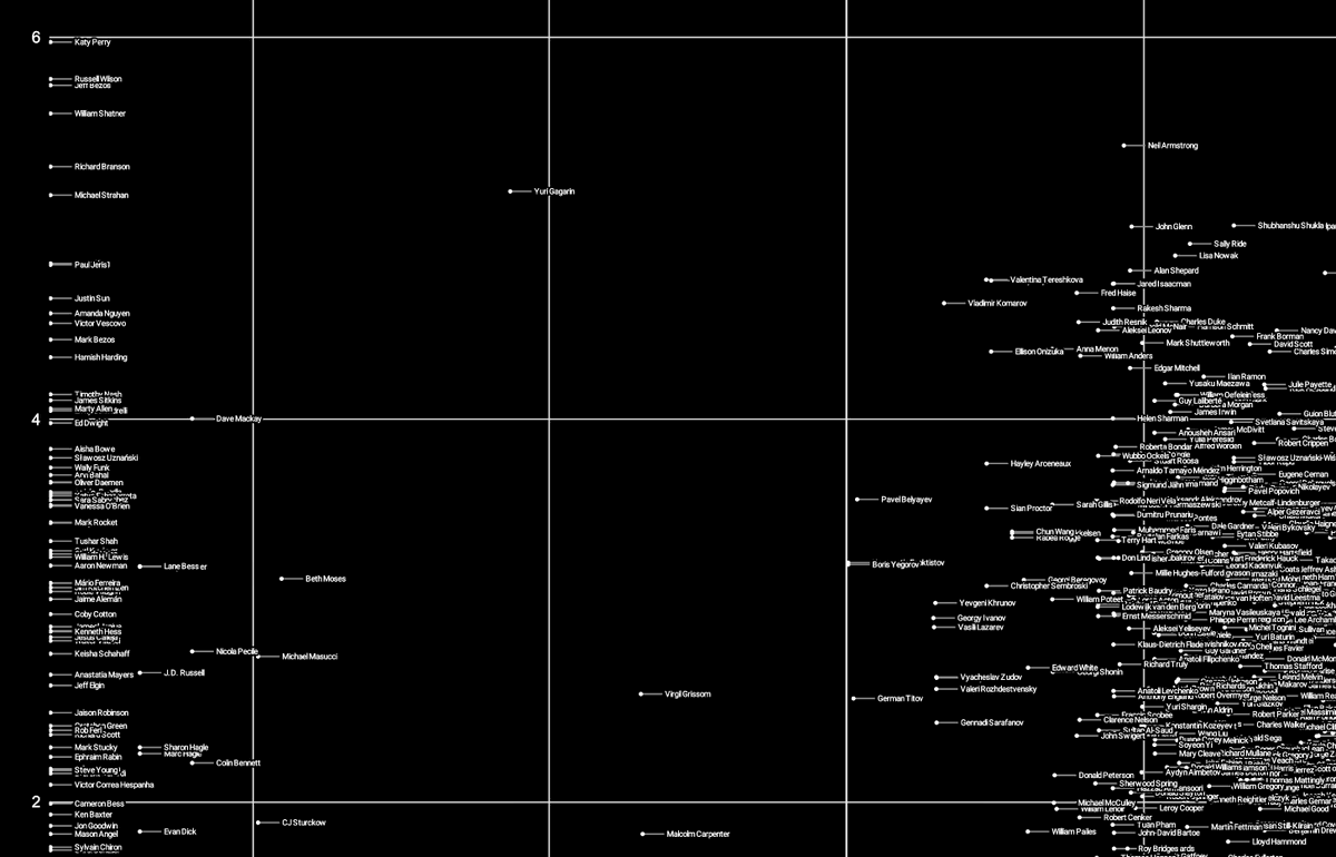 DJSnM's tweet image. Silly project I coded up was to plot astronauts based on time in space (horizontal) vs 'popularity' based on wikipedia. Obviously using logarithmic scales so we can encompass the massive range in durations and popularities: