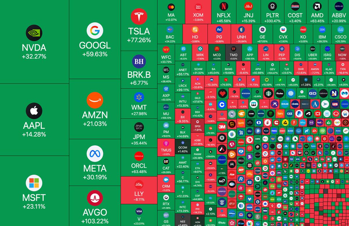 CryptoNewsHntrs's tweet photo. BREAKING: 🇺🇸 US STOCK MARKET ADDED OVER $9 TRILLION IN 2025!

SOON, MONEY WILL ROTATE TO BITCOIN &amp; CRYPTO. 🚀

#StockMarket #Bitcoin #Crypto #CryptoRevolution #BTC #Investing #Finance https://t.co/g7diKYEstO