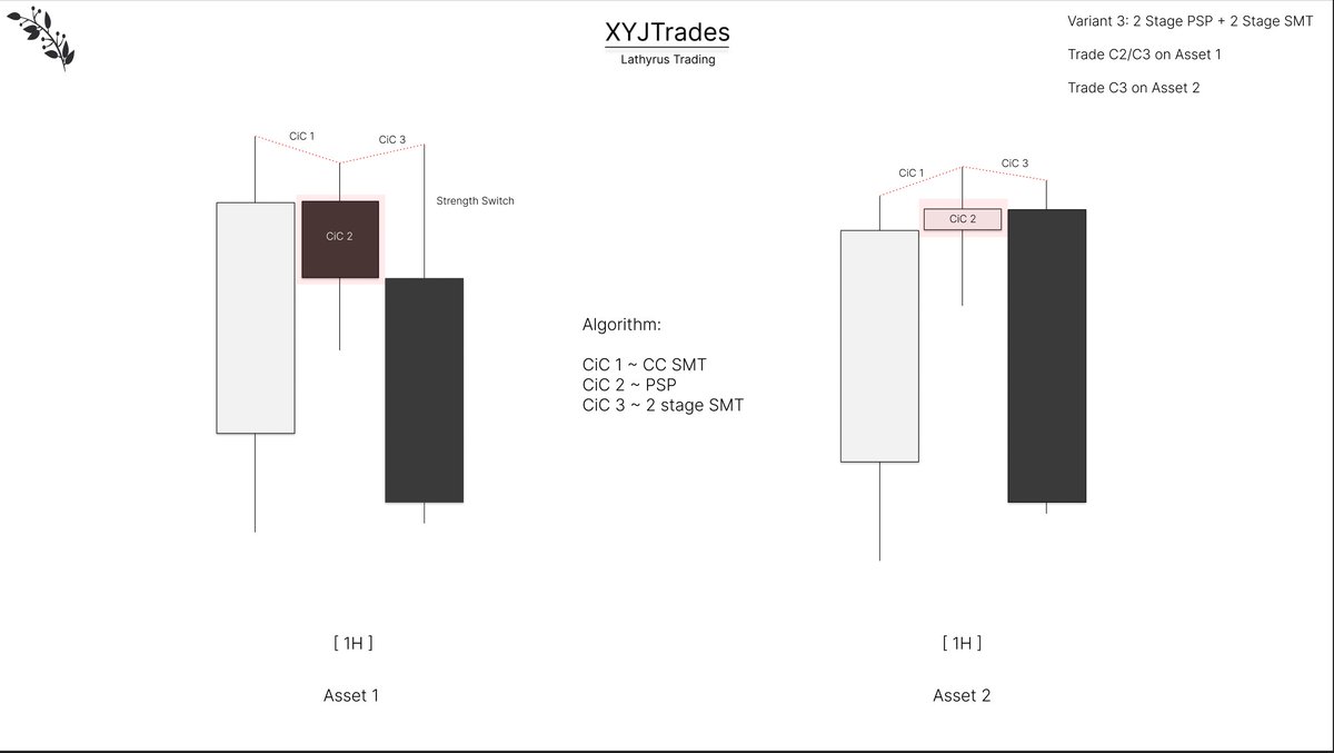 A true reversal is a 2 stage crack in correlation. 

A true reversal is the wick of a HTF candle. 

If you want to trade C2 [the reversal candle] you must therefore see:

1. SMT confirming a PSP [where PSP is CiC 1 and SMT is CiC 2] 

2. A two stage SMT (between relevant swings)