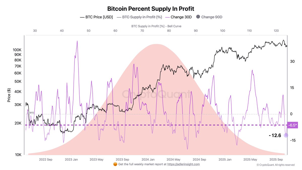 Bitcoin Percent Supply in Profit (30D change) rose from −12% -> −6% sellers  are weakening, the dip is being bought. In fact, the share of coins in  profit is still lower than