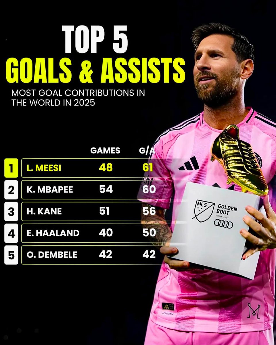 world_pinnacle's tweet photo. 🚨OFFICIAL: Leo Messi has now produced the most goals &amp; assists in 2025! 🐐🤯🔥

38 years old Messi surpassed prime Mbappe, Kane &amp; Haaland in world football! 🥶 https://t.co/PZvakjkS8L
