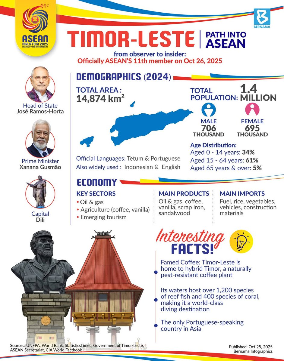 #TimorLeste As Malaysia chairs the ASEAN Summit 2025, we celebrate the strength and uniqueness of each country in building a united, prosperous, and sustainable region.

From culture to commerce, youth to innovation, every nation plays a vital role in shaping ASEAN’s future.
Get
