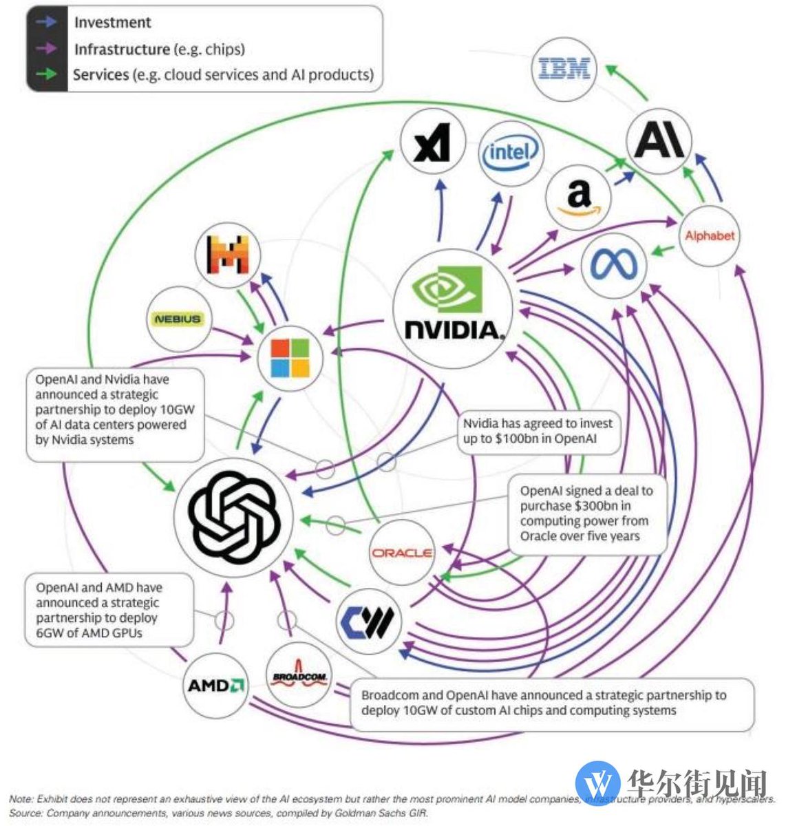 mille_valid's tweet image. AI 인프라투자  chain 기록용
#NVIDIA #OpenAI #Microsoft 
#coreweave #AMD #Oracle