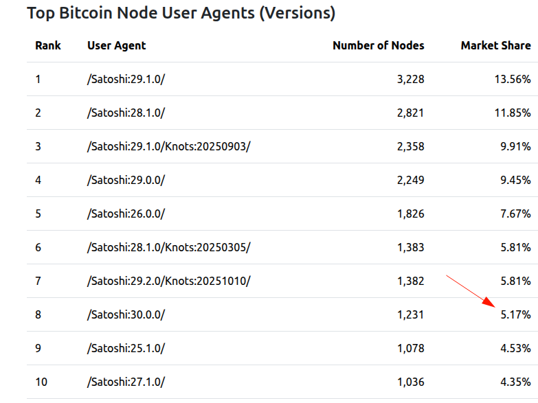 <a href="/BitcoinWifey/">Joyce Dawn</a> <a href="/GrassFedBitcoin/">Mechanic #BIP-110</a> <a href="/LuganoPlanB/">Lugano Plan ₿</a> At what point do we consider v30 was a failure ?