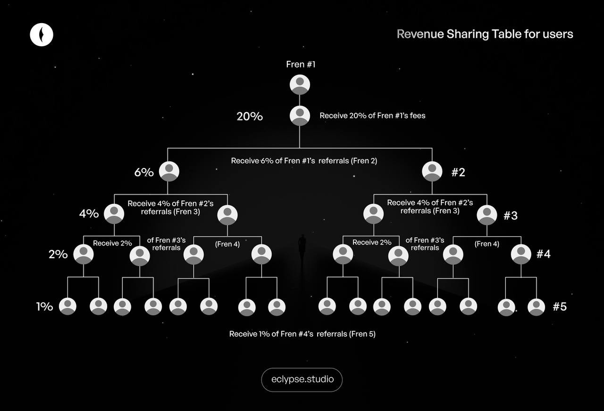 eclypseethereum's tweet image. Eclypse Educates

🌑 Referral system breakdown
 
Hey Eclypsians! We just made a clear visual showing how the Eclypse referral system works!🌘

You’ll get your own unique referral link and here’s the breakdown:
- When someone uses your link, you earn 20% of their trading fees.
-…