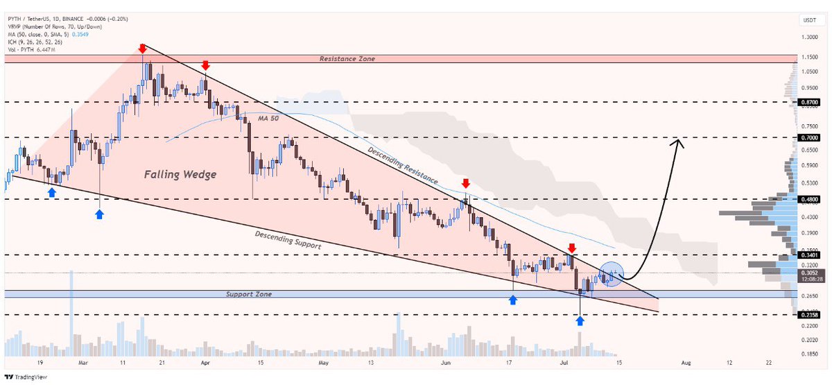 WHALES_CRYPTOt's tweet image. #pyth/usdt on the edge of a falling wedge breakout
If successful, we could see a 2x bullish wave soon
Keep an eye on this setup in the coming weeks👀
👇Crypto Traders-join Telegram👇 
t.me/Whales_Crypto_… 
.