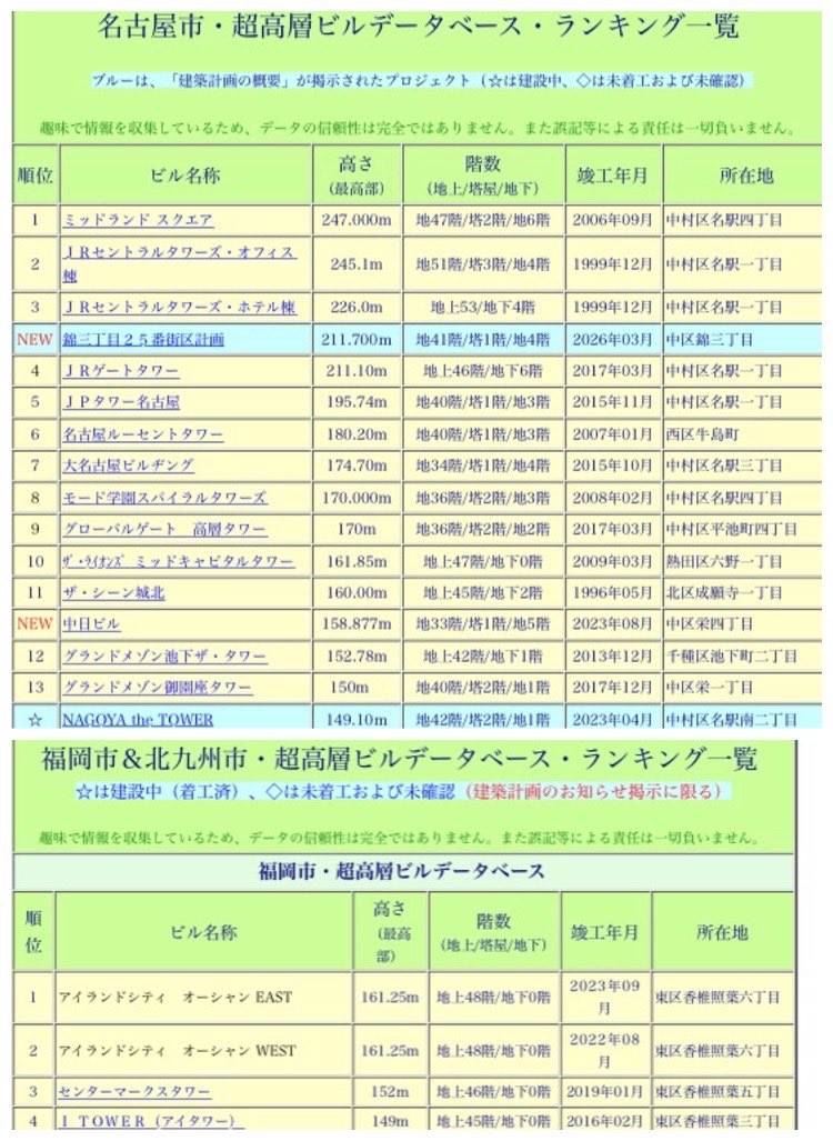 clientvinsent's tweet photo. @y_u_j_u 流石に無理があるかと…。都会なのも明らかに名古屋ですよ。
【150m以上超高層ビル】
名古屋:15棟
福岡市:3棟
【地下鉄路線数】
名古屋:6路線
福岡市:3路線
その他ほとんどの指標で名古屋が福岡を圧倒しています…。あなたの主観ということであればこれ以上何も言いませんが… https://t.co/M1m8cvJymL