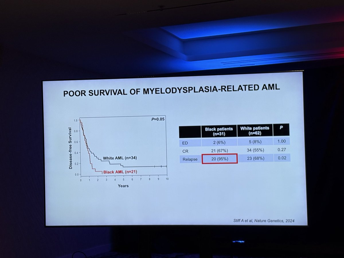 charliecraddock's tweet photo. Important data from @AkEisfeld highlighting critical importance of genomic characterisation of different racial groups. Vital to optimise patient outcomes and deliver equity. Underpinning principle of @act4patients MyeCare AML Registry. @CureLeukaemia @AnthonyNolan @LeukUK https://t.co/T3Rg6Xv5Lk